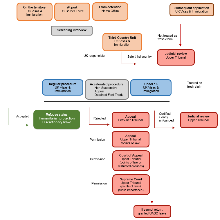 Flow chart Asylum Information Database European Council on Refugees